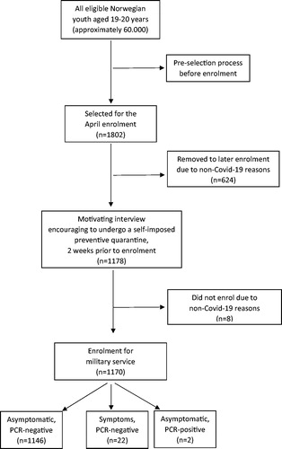 Figure 1. Flow chart of the participants included in the COVID-NOR-MIL study.