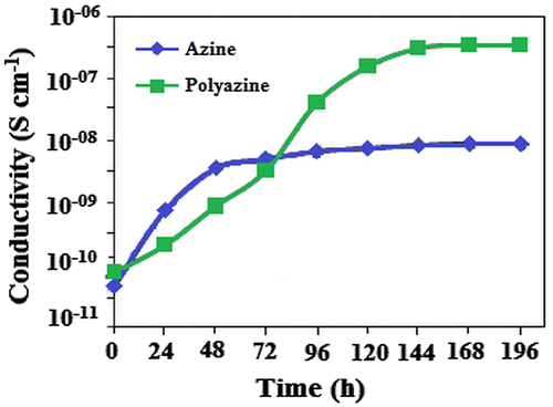 Figure 11. Electrical conductivity of iodine doped azine and polyazine vs. doping time at 30 °C.