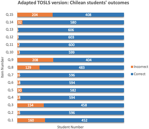Figure 5. Outcomes from Chilean students who took the adapted TOSLS version (N = 612).