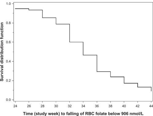 Figure 5 Kaplan–Meier estimates for time to RBC folate levels falling below 906 nmol/L for EE-drospirenone following treatment with EE-drospirenone-levomefolate calcium (per protocol set).
