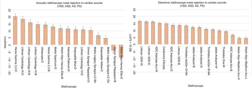 Figure 10 Noise rejection of cardiac sounds 205–775 Hz.