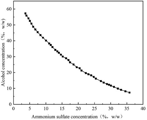 Figure 1. Aqueous two-phase (ATPE) diagram of ammonium ethanol sulfate.