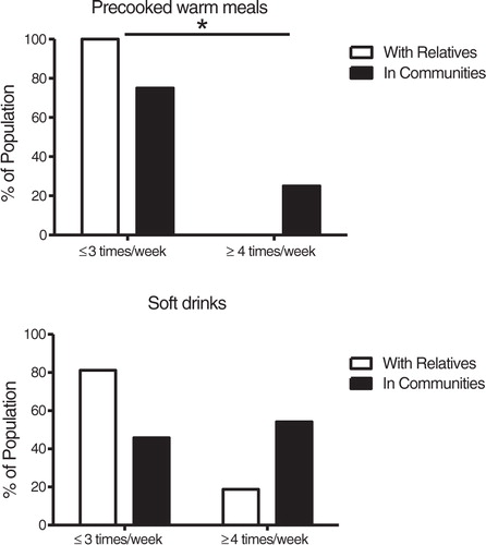 Fig. 3 Proportion low- and high-frequency consumers based on living arrangement. Intake frequencies are presented as a percentage of the population with DS living with relatives (n=16) or in communities (n=24).*p<0.05 when participants with DS living in community residences were compared to diagnose specific peers living with relatives using chi-square tests.