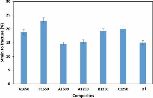 Figure 6. Variation of strain to fracture of the composites