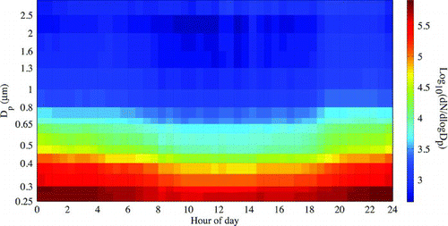 FIG. 1 The diurnal cycle (30 min averaged bins) of the particle size distribution for a week during autumn days measured by the GRIMM OPC at the Yatir forest. The color scale depicts log (dN/dlogDp) for particle concentrations in particles L −1. (Color figure available online.)