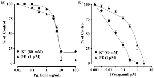 Figure 3. Graph shows the concentration-response curve of the essential oil from the fresh fruits of Psidium guajava (Pg. Eoil) (a) and verapamil (b) on K+ (80 mM) and phenylephrine (PE)-induced vasoconstrictions in isolated rabbit aorta preparations. Values shown are mean ± SEM (n = 3).