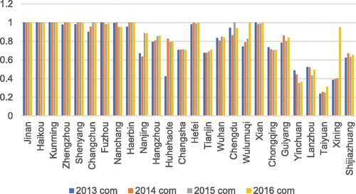 Figure 6. Environmental energy efficiency (com) by city from 2013 to 2016.