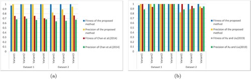 Figure 7. Fitness and precision comparisons based on daset1 and dataset2. (a) Performance comparisons with (Chan et al., Citation2014) (b) Performance comparisons with (Xu & Liu, Citation2019).