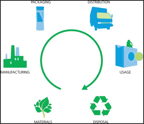 Figure 2. Life cycle assessment diagram.