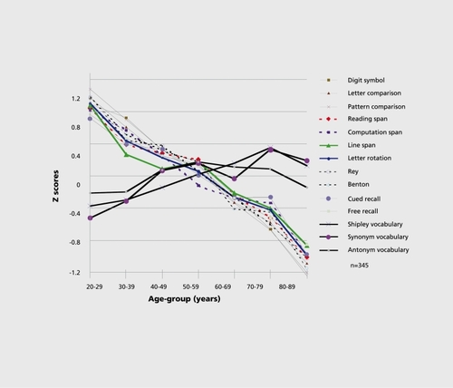 Figure 1. Performance on speed, working memory, and long-term memory across life span.