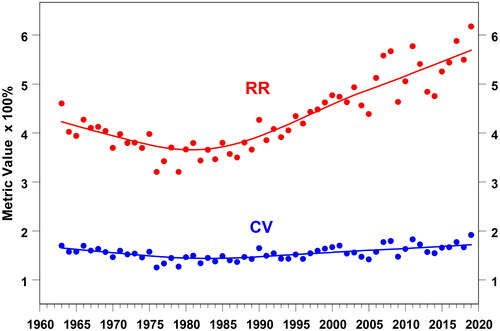 Fig. 5. The yearly means (1963–2019) and their smoothed pattern derived from the daily values of the intraday metrics of the short-term total column ozone variability: coefficient of variability (blue) and the relative range (red).