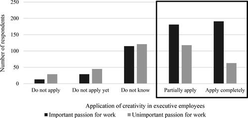 Figure 4. Creativity of executives due to passion for work.Source: Own processing according to questionnaire survey.