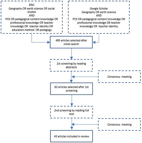 Figure 2. Flow chart of article selection.