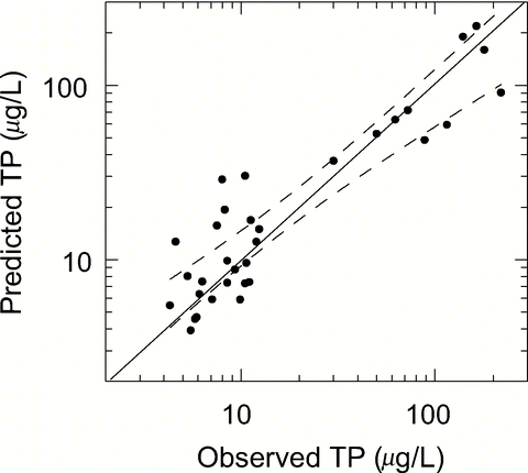 Figure 8 Comparison of observed summer TP averages with those predicted from the TP model (equation Equation18 with Rsed = Rpred of equation Equation14 and Lint) for 33 non-alpine lakes with data from Nürnberg (Citation1998; R2 = 0.84, p < 0.0001, slope is not significantly different from one and t-test on differences is not significant, p = 0.383). The line of perfect prediction (solid) and the 95% confidence band around the regression line (broken) are shown.