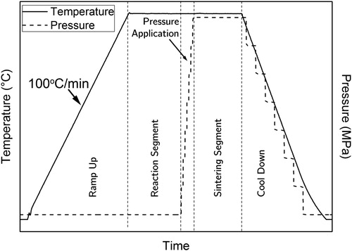 Figure 2. RSPS pressure-temperature treatment. This sintering programme was designed to allow reaction between ZrO2 and C powder (Reaction Segment) mixture followed by a consolidation step (Sintering Segment).