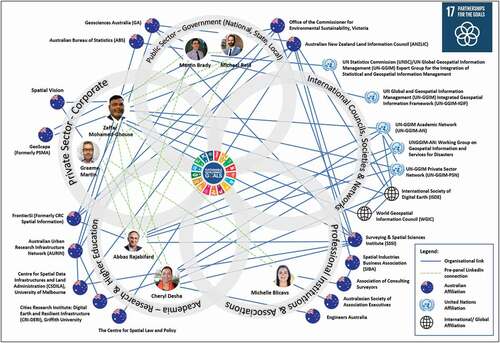 Figure 3. A Partnership Network Model – Australian geospatial community (SDG-17), using the author-team biographic links as examples