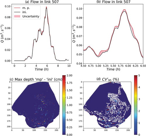 Figure 15. Outcome of the hydrodynamic simulations carried out with the Multi-Hydro model. “Initial” land-use data with the missing data taken as “grass” is used as input along with the 100 realizations of realistic ways of filling the 5.6% missing data, and the “most probable” field. (a) Simulated flows at link #507. Time is indicated since the beginning of the simulation. (b) Zoom of (a) near the peak flow. (c) Map of the difference in simulated maximum water depth between simulations carried out with the “most probable” field and the “initial” one. (d) Map of the CV 95′ coefficient for the maximum water depth