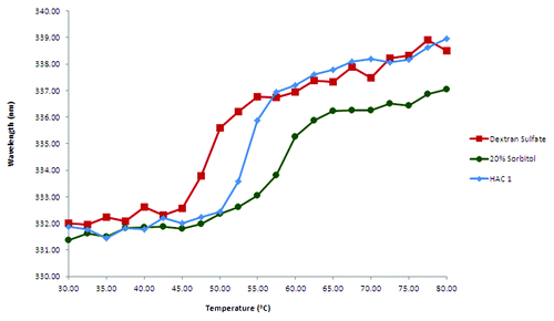 Figure 5. Comparison of thermal unfolding profiles of HAC1 in the presence of selected different stabilizers and destabilizers. Excipients are prepared in imidazole buffer (10 mM imidazole, pH 7.0, I = 0.15 M adjusted with NaCl).