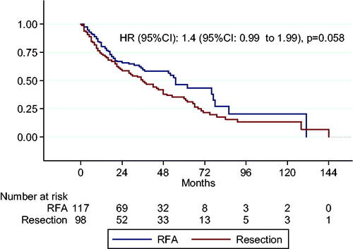 Figure 3. Survival analysis of curative-stage HCC by monotherapy with RFA and resection. HCC: hepatocellular carcinoma; RFA: radiofrequency ablation.