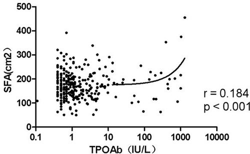 Figure 2 Association between TPOAb titer and SFA. Linear correlation analysis showed an obviously positive correlation of SFA with TPOAb titer in T2DM patients (r = 0.184, p < 0.001).