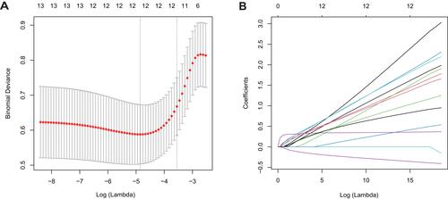 Figure 2 Demographics and clinical features selection using the LASSO binary regression model.