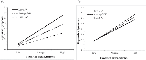 Figure 1. Interaction between thwarted belongingness and self-warmth (S-W) predicting depressive symptoms for older adults residing in (a) urban and (b) rural Australia.