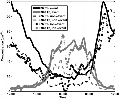 FIG. 8 Diurnal pattern of mass 97 Th (sulphuric acid monomer, HSO− 4) and mass 340 Th (possibly C10H14NO− 12, Ehn at al. 2010) separately on days with a nocturnal event (solid line), an ion event (dotted line with crosses), or no event (dashed line).