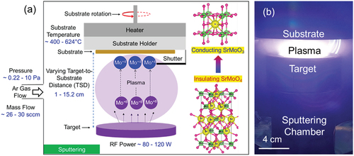 Figure 1. (a) A schematic illustration of the sputtering process employed in a sputtering chamber for deposition of SrMoO3 thin films from a SrMoO4 sintered target; (b) a photograph of the sputtering chamber during deposition with TSD of 2.5 cm.
