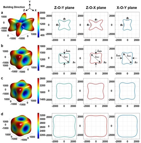 Figure 10. Effective elastic modulus of lattices under different strut diameters: (a) d = 1.0 mm, (b) d = 1.2 mm, (c) d = 1.4 mm and (d) d = 1.6 mm.