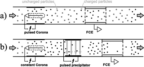 Figure 1. Pulsed-mode measurement configurations based on diffusion charging: (a) conventional diffusion charging (CDC), (b) modulated precipitation (MP), under the assumption of initially uncharged particles.