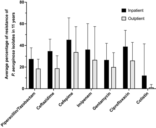 Figure 4 Average rates of resistance for the antibiotics tested with respect to in-patient or out-patient sample source.