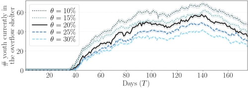 Figure 10. The effect of abandonment, on the daily trend in the number of youth at the overflow shelter referred from Organization 2 over 6 months, with 90% confidence intervals over 10 runs.