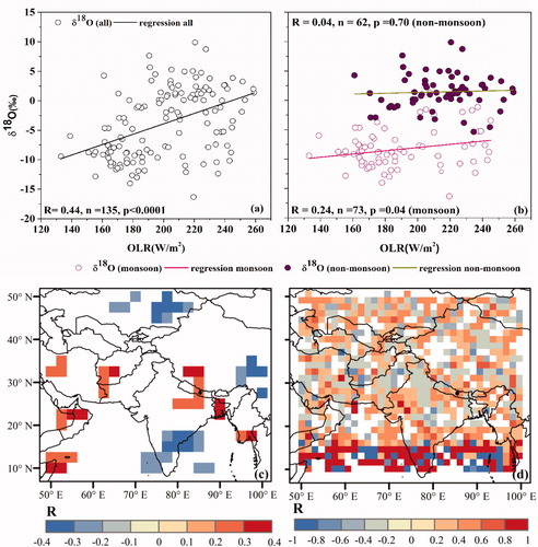 Fig. 10. Relation between δ18O and OLR for (a) overall samples (b) during monsoon and non-monsoon period, (c) spatial correlation between δ18O and OLR, and (d) spatial correlation between δ18O and precipitation amount during monsoon season.