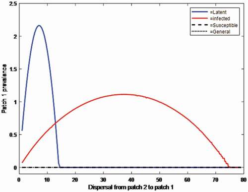 Figure 6. Rabies can be endemic on the sink patch, when it might otherwise be eliminated (black), if between-patch movement occurs for only infected foxes (red) or only latent foxes (blue). Assuming that between-patch movement occurs for foxes with all epidemiological statuses or only for susceptible foxes, then rabies cannot persist for a wide range of movement rates from the source to the sink patch (black dashed and dotted lines), but when assuming only infected foxes move between patches rabies is present on the sink patch for a wide range of movement rates (red). Assuming that only latent foxes move between patches, rabies prevalence on the sink patch can be high, but results in the extinction of the fox population for high movement rates (blue). The model formulation is described in Appendix 1 and parameters are given in Table 1, with K2 = 2 fox/km2, K1 = 0.54 fox/km2, and m12 = 0.25 yr−1