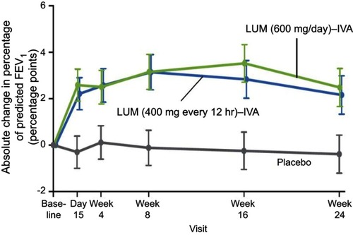 Figure 2 Change from baseline in percentage of predicted FEV1: Lumacaftor-ivacaftor (LUM-IVA) versus placebo.