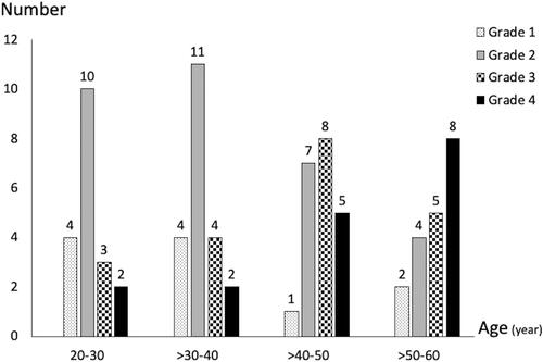Figure 1 The bar graph demonstrates the patterns of corneal subbasal nerve tortuosity in different age groups.
