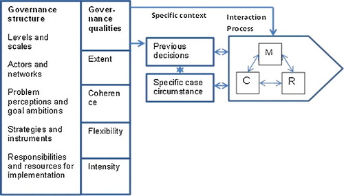 Figure 1. GAT within contextual interaction theory as an assessment framework for the case (based on Bressers and Lulofs Citation2010).