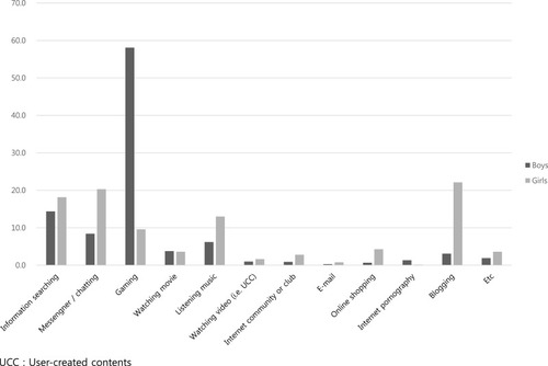 Figure 1 Most used internet service according to sex (%).