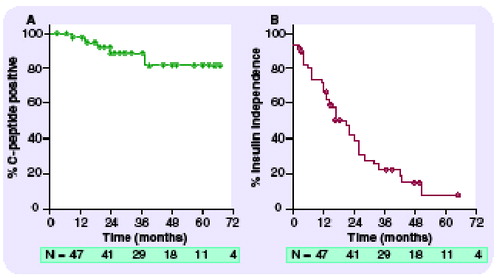 Figure 2. Survival analysis for C-peptide secretion (A) and insulin independence (B) over time for all those who completed islet transplant procedures between April 1999 and November 2004 at the University of Alberta.The survival curves are dated from the time of the final transplant.©2005 American Diabetes Association, adapted from Citation[10].