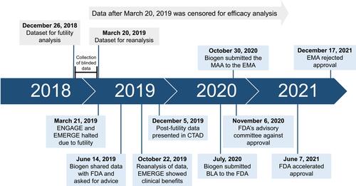 Figure 1 Aducanumab timeline since futility analysis until regulatory agencies decisions.