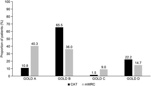 Figure 5 Comparison of GOLD classification according to different patient-reported measures of symptom burden (CAT or mMRC).