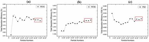 Figure 2. Particle Independence test at 5 LPM for 5 µm particle size.