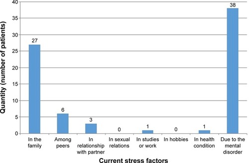 Figure 2 Current stress factors in the sample.