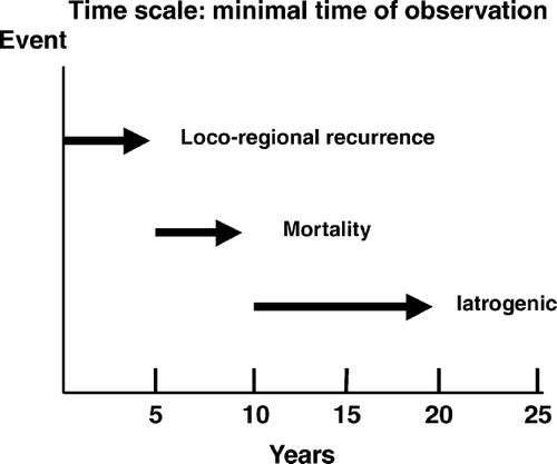 Figure 1.  Time scale to evaluate different effects of loco-regional radiotherapy in breast cancer.
