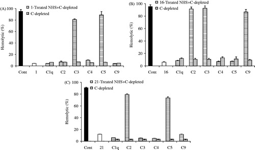 Figure 2. Targets of kaempferol 3-O-β-d-glucopyranoside (1, A), apigenin 6,8-di-C-α-l-arabinopyranoside (16, B), and 3,4,5-trihydroxybenzoic acid ethyl ester (21, C) on the complement activation cascade. Compounds 1-, 16-, and 21-treated sera were mixed with various complement-depleted (C-depleted) sera, and the capacity to restore the hemolytic capacity of depleted sera by the classical pathway was estimated by adding sheep antibody-sensitized erythrocytes. Cont represents the complement control group. Data are expressed as mean ± SD of triplicate measurements.