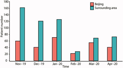 Figure 3. The temporal change of follow-up conditions in Beijing and surrounding areas. We compared the PUMCH face-to-face nephrology clinic visits each month (December 2019 to April 2020) to that of November 2019. Patients from Beijing and the surrounding provinces were analyzed. In February, the number of patients coming to the PUMCH nephrology clinic dropped to 36.67% and 17.28% for Beijing and the surrounding provinces, respectively. In March, follow-up visits gradually recovered back to 91.67% and 42.59% for them, respectively. PUMCH: Peking Union Medical College Hospital.