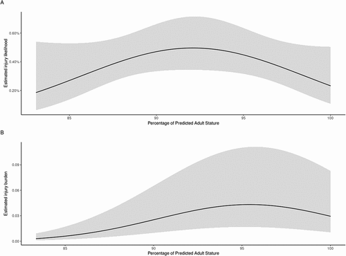 Figure 2. The relationship between percentage of predicted adult stature and a) injury incidence, with peak estimated injury likelihood occurring at 91.84%, and b) Injury Burden, with peak risk occurring at 95.24% (The black line represents the estimated likelihood and grey shaded area represents the 90% confidence intervals).