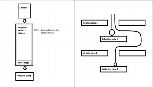 FIGURE 2. (a) Sketch of the main components of the ELPI and (b) Illustration of the particle flow in the impactor