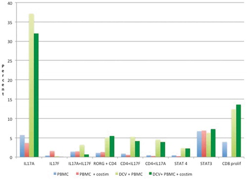 Figure 3. Expression of immune markers.