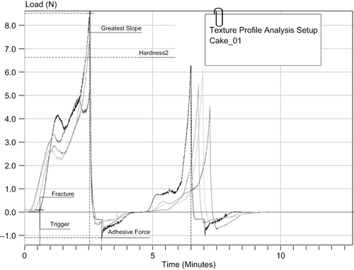 Figure 1 Representative curve of Texture profile analysis of Cakes Containing Barley Flour.